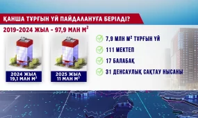 111 мектеп, 17 балабақша, 31 денсаулық сақтау нысаны салынды
