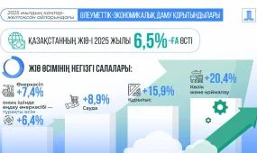 Қазақстанның 2025 жылғы ЖІӨ өсімі 6,5%-ды құрады