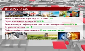 Рост ВВП Казахстана за 2025 год составил 6,5%