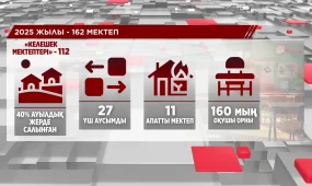 Былтыр елімізде "Келешек мектептері" жобасы аясында 112 мектеп салынды