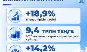 Жеңілдетілген режіммен жұмыс істейтін бизнестің табысы 19% артты