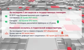 655 тысяч 680 образовательных грантов выделили в Казахстане за последние 7 лет