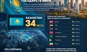 Казахстан вошел в число 35 самых влиятельных государств мира