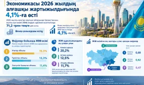 Қазақстанның нақты мәндегі ЖІӨ өсімі 4,1%-ды құрады