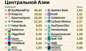 13 из 20 крупнейших компаний Центральной Азии — казахстанские