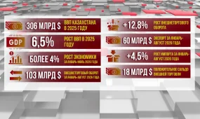 Казахстан - лидер Центральной Азии по объему ВВП