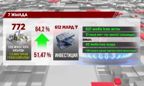 Газдандыру деңгейі 64 пайызға жетті