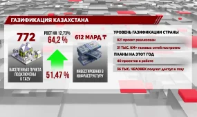 Газификация Казахстана: еще 3,6 млн жителей получили доступ к газу