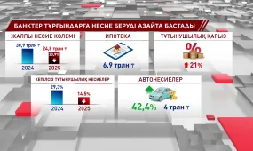 Қазақстандықтарға несие беру азайды