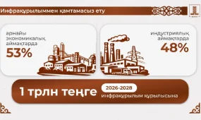 Үкімет арнайы экономикалық және индустриялық аймақтарда инфрақұрылымды 100% қамтамасыз ету үшін шаралар қабылдауда