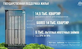 15 тысяч казахстанцев смогли приватизировать жильё, выданное в аренду