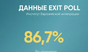 Первый экзитпол: 86,7%  казахстанцев одобрили новый проект Конституции