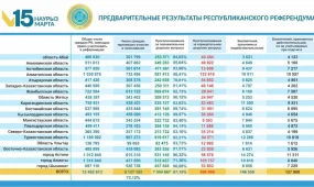 ЦИК: за новую Конституцию Казахстана проголосовали 87,15% граждан