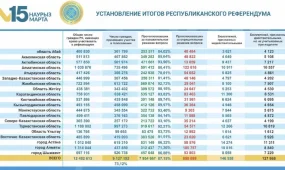 В Казахстане объявили окончательные итоги референдума по новой Конституции