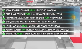 Қазақстандықтардың 70 пайыздан көбі ауқымды өзгерістерді күтеді