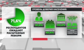 Более 85% казахстанцев считают, что стране необходимы перемены - данные исследования