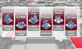 Елде 6,2 миллионнан астам отбасы тіркелген