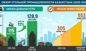 Қазақстан көмір өндіру көлемін ұлғайтып, жарты триллион теңге инвестиция тартпақ
