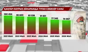 Елде бала туу көрсеткіші төмендеп барады