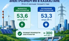 +300 млн кВт/сағ: Қазақстан электр энергиясының профицитін бекітті