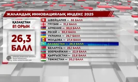 Қазақстан WIPO-ның Жаһандық инновациялық индексінде 81-орын алды