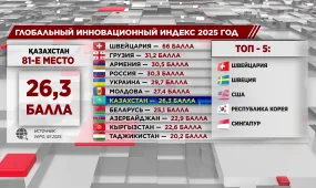 Казахстан занял 81-е место в Глобальном инновационном индексе WIPO