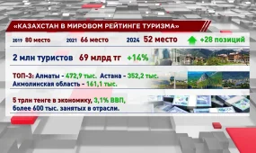 Казахстан наращивает туристические потоки и инвестиции в отрасль