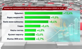 Халықаралық БАҚ: Қазақстан жаһандық баяулау аясында орнықты дамуды сақтап отыр