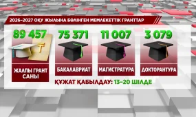 Биыл 90 мыңға жуық білім гранты бөлінді