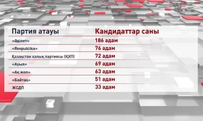 Құрылтайға 7 партия 550 кандидат ұсынды