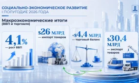 Экономика Казахстана показала уверенный рост в первом полугодии