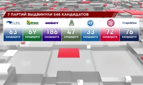 546 кандидатов включены в партийные списки на выборы в Курултай