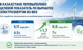Қазақстанда ЖЭК электр энергиясын өндіру бойынша көрсеткіш асыра орындалды