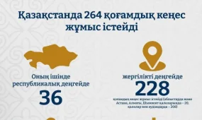 Қазақстандықтардың қоғамдық кеңестерге жолдаған өтініштерінің 60%-дан астамы оң шешімін тапты