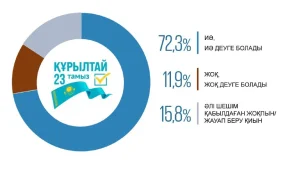 Респонденттердің 89,4%-ы алдағы сайлау туралы хабардар – сауалнама нәтижелері