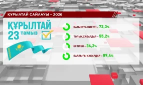 Қазақстандықтардың 72,3%-ы жаңа Құрылтай үшін дауыс беруге дайын