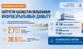 Үкімет СҚО ауылдарын сумен қамтуға қайтарылған активтер есебінен 2,7 млрд теңге бөлді