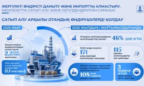 Кепілдендірілген сұраныс: мемлекеттік сатып алулар отандық бизнесті қолдау құралына айналады