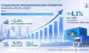 ВВП Казахстана вырос на 4,1%