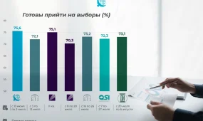 От ожиданий к выбору: как менялись электоральные настроения казахстанцев на протяжении избирательной кампании