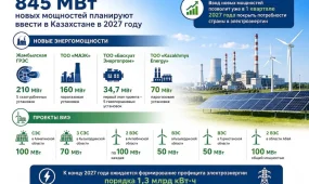2027 жылы Қазақстанда 845 МВт жаңа энергетикалық қуатт іске қосылмақ
