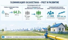 За 6 лет доступ к газу получили еще 4 млн казахстанцев