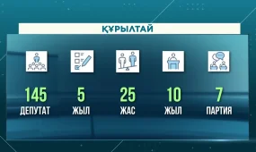 Құрылтайдың құрамына 145 депутат кіреді