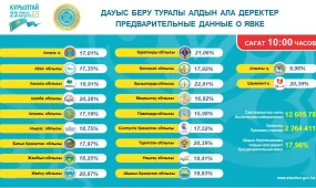 Сағат 10:00-де қазақстандықтардың 17,96%-ы дауыс берді