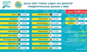 Явка избирателей к полудню составила более 37%