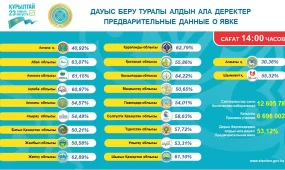 Явка избирателей на выборах в Курултай превысила 50%