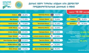 Сағат 16:00-де сайлаушылардың 65,37%-ы дауыс берді