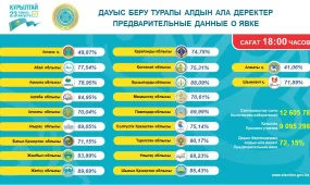 Свыше 72% казахстанцев проголосовали на выборах в Курултай