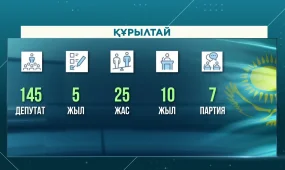 Құрылтайдың құрамына 145 депутат кіреді
