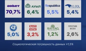 Результаты экзитпола на выборах в Курултай представил ИКСИ "Социс-А"